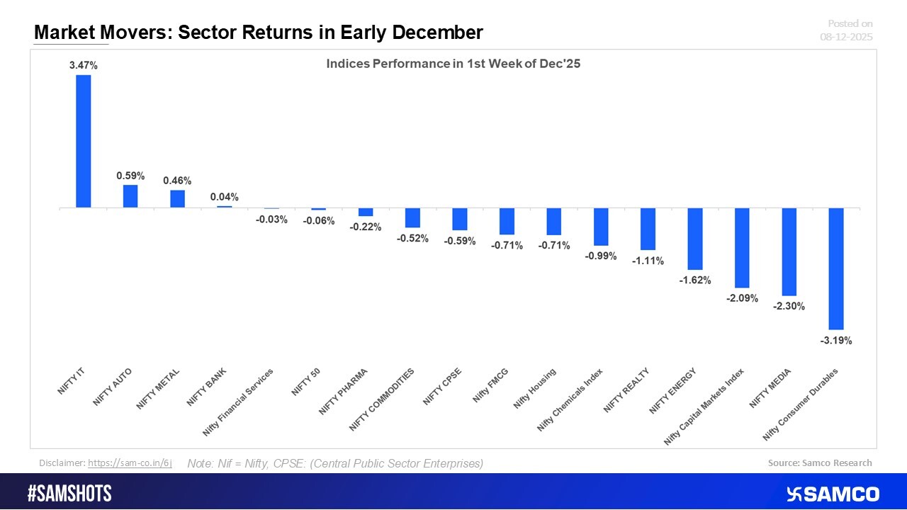 Last Week&rsquo;s Market Leaders: Sector Performance in Early December